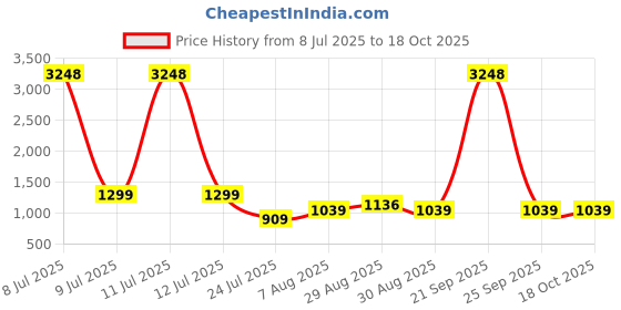 myntra.com CLEMIRA Sequinned Embellished Pure Georgette Saree clemira Price History Graph from 8 Jul 2025 to 18 Oct 2025