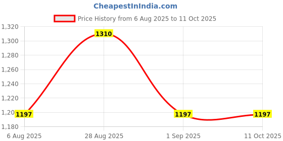 myntra.com CLEMIRA Sequinned Pure Georgette Saree clemira Price History Graph from 6 Aug 2025 to 10 Oct 2025