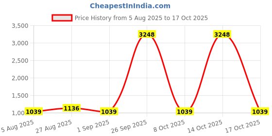 myntra.com CLEMIRA Striped Embellished Pure Georgette Saree with Blouse Piece clemira Price History Graph from 5 Aug 2025 to 14 Oct 2025