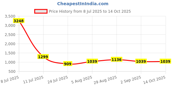 myntra.com CLEMIRA Striped Embellished Sequinned Pure Georgette Saree clemira Price History Graph from 8 Jul 2025 to 14 Oct 2025