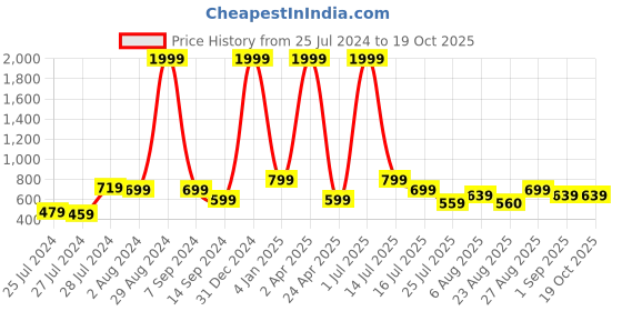 myntra.com CLEMIRA Striped Print Shirt Collar Puff Sleeve Top clemira Price History Graph from 25 Jul 2024 to 19 Oct 2025