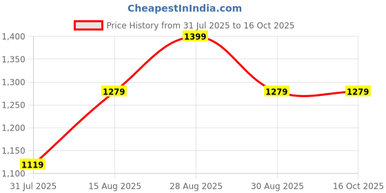 myntra.com CLEMIRA Striped Pure Georgette Saree clemira Price History Graph from 31 Jul 2025 to 16 Oct 2025