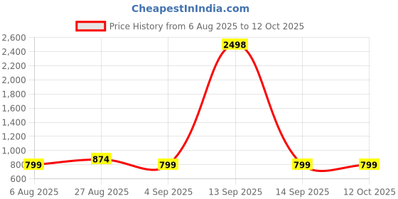 myntra.com CLEMIRA Striped Sequined Saree clemira Price History Graph from 6 Aug 2025 to 12 Oct 2025