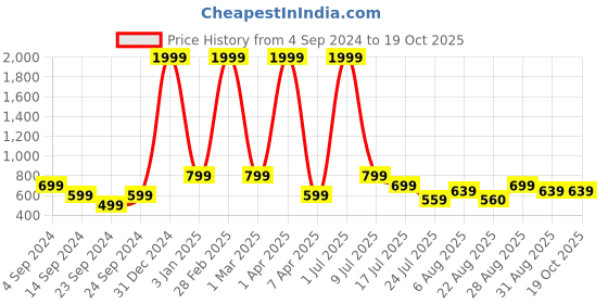 myntra.com CLEMIRA Tie and Dyed Puff Sleeves Top clemira Price History Graph from 4 Sep 2024 to 19 Oct 2025