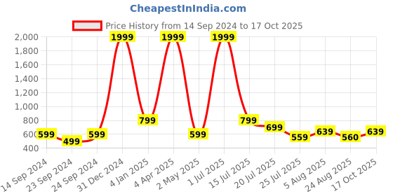 myntra.com CLEMIRA Tie and Dyed V-Neck Puff Sleeves Top clemira Price History Graph from 14 Sep 2024 to 17 Oct 2025
