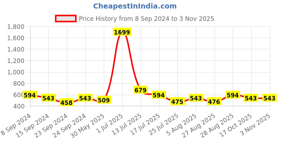 myntra.com CLEMIRA Tropical Print Shirt Collar Crepe Shirt Style Top clemira Price History Graph from 8 Sep 2024 to 2 Nov 2025