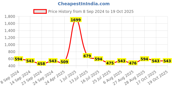 myntra.com CLEMIRA Tropical Print Tie Up Neck Crepe Top clemira Price History Graph from 8 Sep 2024 to 19 Oct 2025