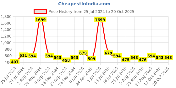 myntra.com CLEMIRA Tropical Printed Shirt Style Top clemira Price History Graph from 25 Jul 2024 to 20 Oct 2025