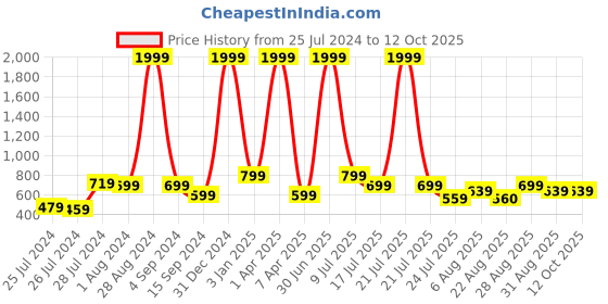 myntra.com CLEMIRA Vertical printed Printed Cuben Collar Extended Sleeves Shirt Style Top clemira Price History Graph from 25 Jul 2024 to 11 Oct 2025