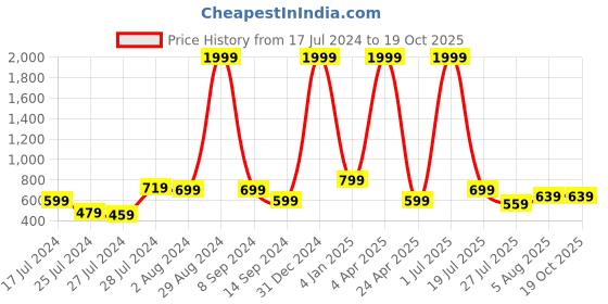 myntra.com CLEMIRA Vertical Striped Extended Sleeves Cube Collar Shirt Style Top clemira Price History Graph from 17 Jul 2024 to 18 Oct 2025
