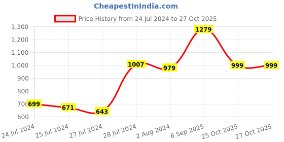 myntra.com CLEMIRA Violet Embellished Sequinned Saree clemira Price History Graph from 24 Jul 2024 to 27 Oct 2025
