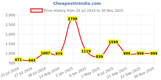 myntra.com CLEMIRA White Embellished Sequinned Saree clemira Price History Graph from 25 Jul 2024 to 30 Nov 2025