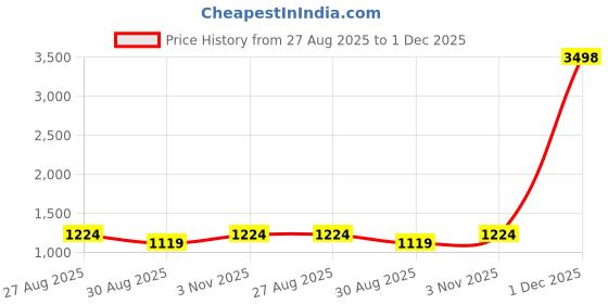 myntra.com CLEMIRA Women Embellished Sequinned Pure Georgette Heavy Work Sarees clemira Price History Graph from 27 Aug 2025 to 1 Dec 2025