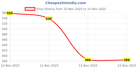 myntra.com CLEO BE BOLD BE YOU Women Gold-Plated Bangle cleo be bold be you Price History Graph from 10 Nov 2025 to 15 Nov 2025