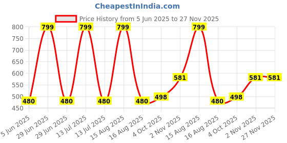 myntra.com CLEVER Cotton Top clever Price History Graph from 5 Jun 2025 to 27 Nov 2025