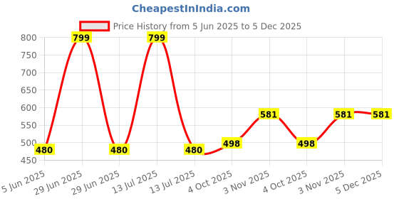 myntra.com CLEVER Cotton Top clever Price History Graph from 5 Jun 2025 to 5 Dec 2025