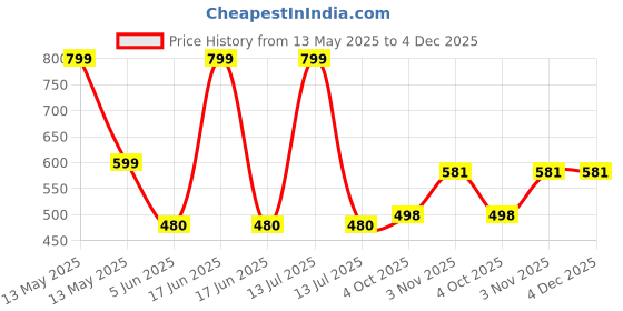 myntra.com CLEVER Cotton Top clever Price History Graph from 13 May 2025 to 4 Dec 2025