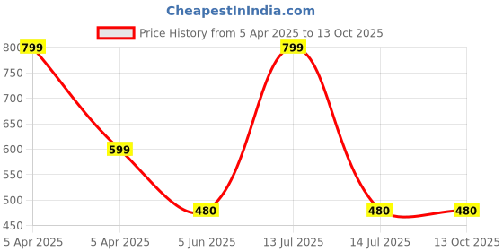 myntra.com CLEVER Flutter Sleeve Cotton Top clever Price History Graph from 5 Apr 2025 to 13 Oct 2025