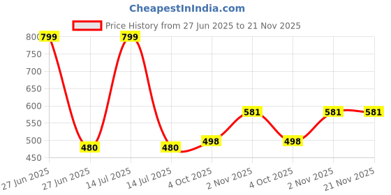 myntra.com CLEVER Girls Pack Of 3 Flutter Sleeve Cotton Top clever Price History Graph from 27 Jun 2025 to 20 Nov 2025