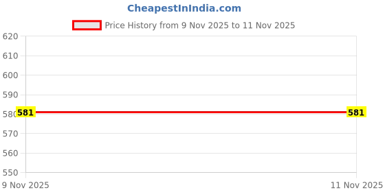 myntra.com CLEVER Girls Pack Of 3 Round Neck Peplum Top clever Price History Graph from 9 Nov 2025 to 10 Nov 2025