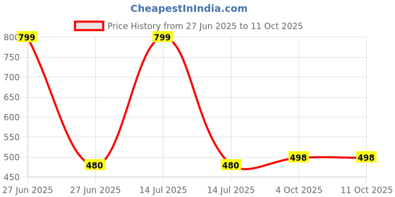 myntra.com CLEVER Girs Pack OF 3 Cotton Top clever Price History Graph from 27 Jun 2025 to 4 Oct 2025