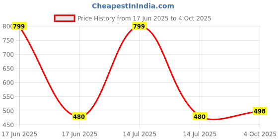 myntra.com CLEVER Girs Pack OF 3 Cotton Top clever Price History Graph from 17 Jun 2025 to 4 Oct 2025