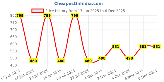 myntra.com CLEVER Om Sakthi Textiles Girls Pack of 3 Solid Tie-Up Round Neck Cotton Top clever Price History Graph from 17 Jun 2025 to 6 Dec 2025