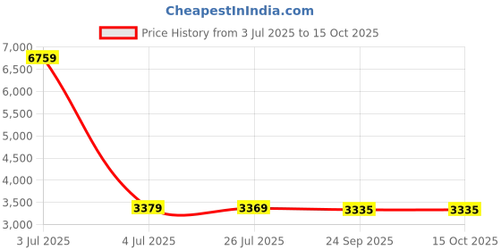 myntra.com CleverBees Unisex Backpack cleverbees Price History Graph from 3 Jul 2025 to 15 Oct 2025