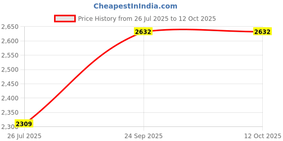 myntra.com CleverBees Unisex Backpack cleverbees Price History Graph from 26 Jul 2025 to 12 Oct 2025