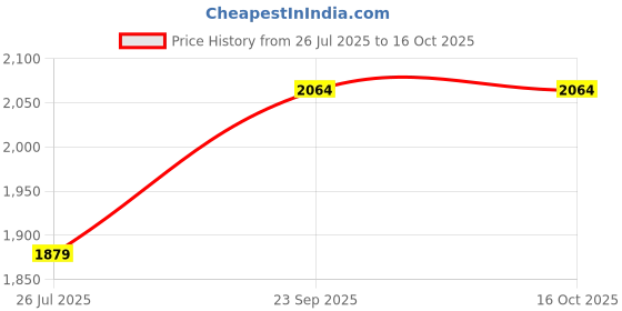 myntra.com CleverBees Unisex Backpack cleverbees Price History Graph from 26 Jul 2025 to 15 Oct 2025
