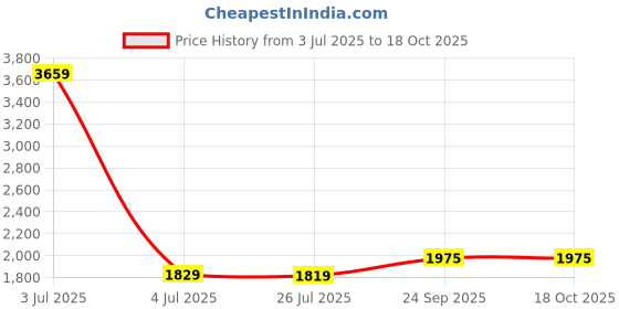 myntra.com CleverBees Unisex Colourblocked Backpack cleverbees Price History Graph from 3 Jul 2025 to 18 Oct 2025