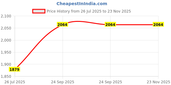 myntra.com CleverBees Unisex Crossbody Backpack cleverbees Price History Graph from 26 Jul 2025 to 23 Nov 2025