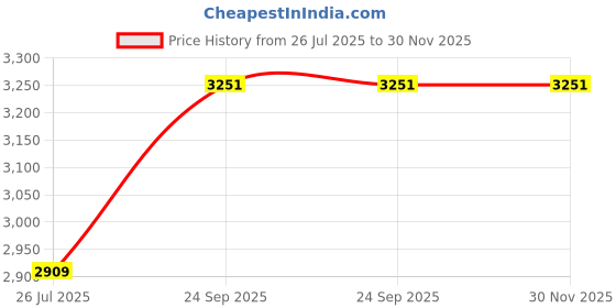 myntra.com CleverBees Unisex Padded Ergonomic Backpack cleverbees Price History Graph from 26 Jul 2025 to 30 Nov 2025