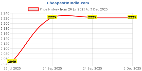 myntra.com CleverBees Unisex Solid Backpack cleverbees Price History Graph from 26 Jul 2025 to 2 Dec 2025
