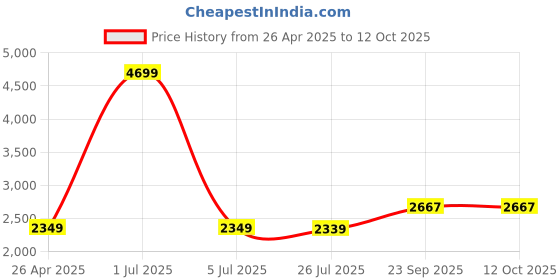 myntra.com CleverBees Unisex TypographyPrinted Backpack cleverbees Price History Graph from 26 Apr 2025 to 12 Oct 2025