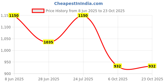 myntra.com Clevion Men Abstract Regular Fit Casual Shirt clevion Price History Graph from 8 Jun 2025 to 22 Oct 2025