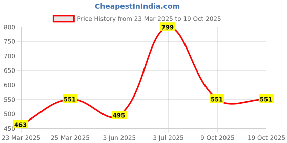 myntra.com Clevion Men Drop-Shoulder Sleeves Pure Cotton Raw Edge T-shirt clevion Price History Graph from 23 Mar 2025 to 18 Oct 2025