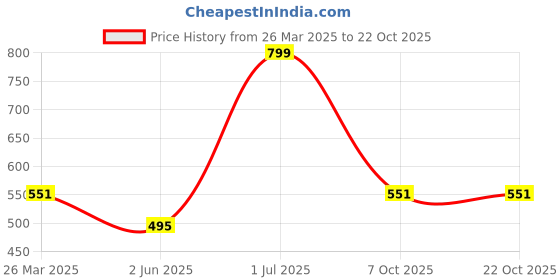 myntra.com Clevion Men Extended Sleeves Pure Cotton T-shirt clevion Price History Graph from 26 Mar 2025 to 22 Oct 2025
