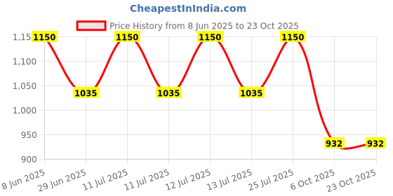 myntra.com Clevion Men Relaxed Cuban Collar Casual Shirt clevion Price History Graph from 8 Jun 2025 to 22 Oct 2025