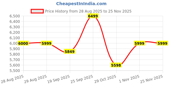 myntra.com Clex 3 Seater Comfort 3-In 1 Sofa Cum Bed clex Price History Graph from 28 Aug 2025 to 24 Nov 2025