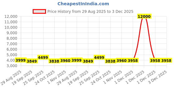 myntra.com Clex Blue Lightweight Versatile Sofa Cum Bed clex Price History Graph from 29 Aug 2025 to 2 Dec 2025