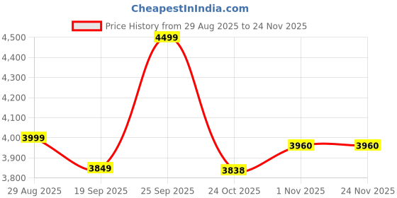 myntra.com Clex Blue Premium Space-Saving Sofa Cum Bed clex Price History Graph from 29 Aug 2025 to 24 Nov 2025