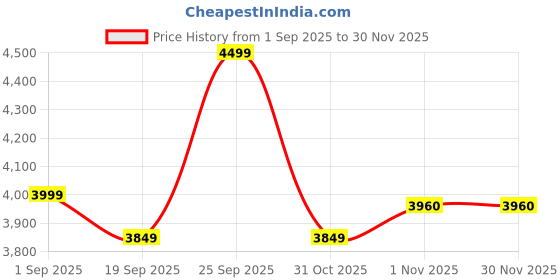 myntra.com Clex Blue Space Saving Premium Sofa Cum Bed clex Price History Graph from 1 Sep 2025 to 29 Nov 2025