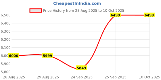 myntra.com Clex Comfort and Versatility in a Sofa Cum Bed clex Price History Graph from 28 Aug 2025 to 10 Oct 2025