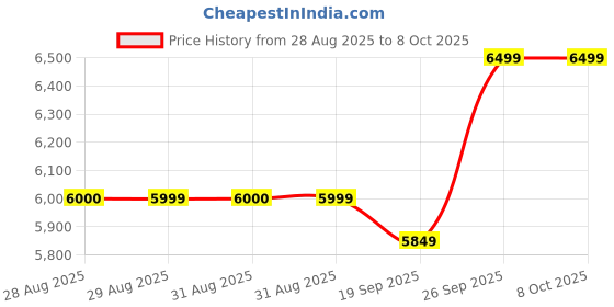 myntra.com Clex Grey Inflatable Sofa and Bed clex Price History Graph from 28 Aug 2025 to 7 Oct 2025