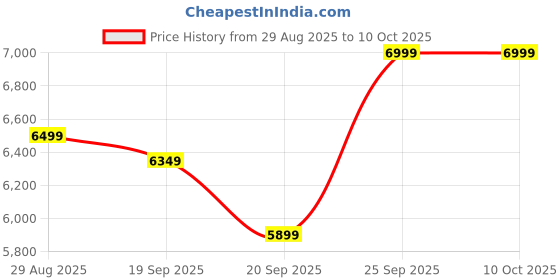 myntra.com Clex Multi-Purpose Leatherette Sofa Cum Bed clex Price History Graph from 29 Aug 2025 to 9 Oct 2025