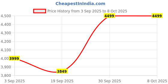 myntra.com Clex Pre-Assembled Inflatable Sofa and Bed clex Price History Graph from 3 Sep 2025 to 7 Oct 2025