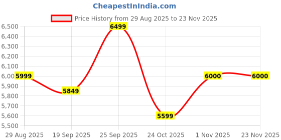 myntra.com Clex Premium Sofa Cum Bed clex Price History Graph from 29 Aug 2025 to 23 Nov 2025