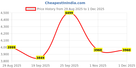 myntra.com Clex Premium Sofa Cum Bed clex Price History Graph from 29 Aug 2025 to 30 Nov 2025