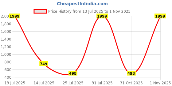 myntra.com click n buy Men Solid Straight Kurta (Black) click n buy Price History Graph from 13 Jul 2025 to 1 Nov 2025